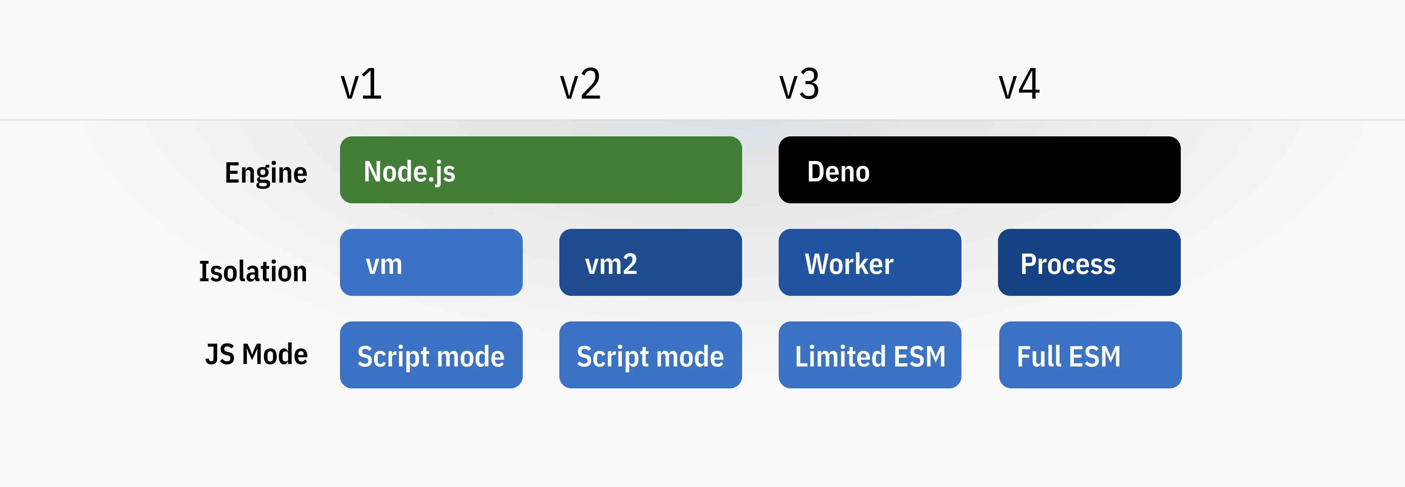 timeline of runtimes